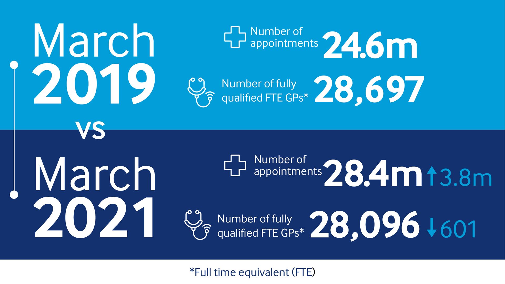 General Practice Appointments Comparison